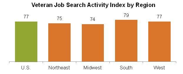VTI Job Search Activity Index by Region Similarly across regions of the nation, the Job Search Activity Index shows differences in veteran perception This ratio parallels the Career Confidence Index