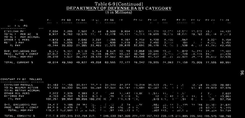 Table 6-9 [Continued) D~;I'AltTM~;N'1' OF DE~'ENSE BA BY CA'n:GOlty ($ in Millions) TOTAL FV 62 FV 63 FV 64 FV 65 FV 66 FV 67 FV 66 FV 69 FV 70 FV 71 FV II FV I I r v 14 CURRENT OOLLARS CIVILIAN