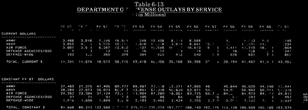 Table 6-13 DEPARTMENTO~' [n~ F~;NSE OUTLAYS BY SERVIC~~ ($ in Millions) FV 49 FV 50 fv 51 FV 52 FV 53 FV 54 f Y 55 fy 56 FV 57 FY 58 FY 59 FY 60 FY 6 1 CURRE NT DOLLARS ------------------------ ARMY