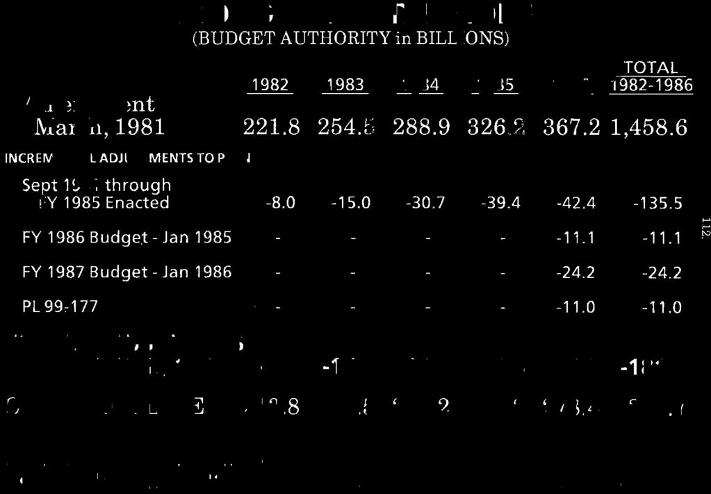 1-11.1 '" FY 1987 Budget - Jan 1986-24.2-24.2 PL 99~177-11.0-11.0 TOTAL ADJUSTMENTS since MARCH. 1981-8.0-15.0-30.7-39.4-88.8-181.