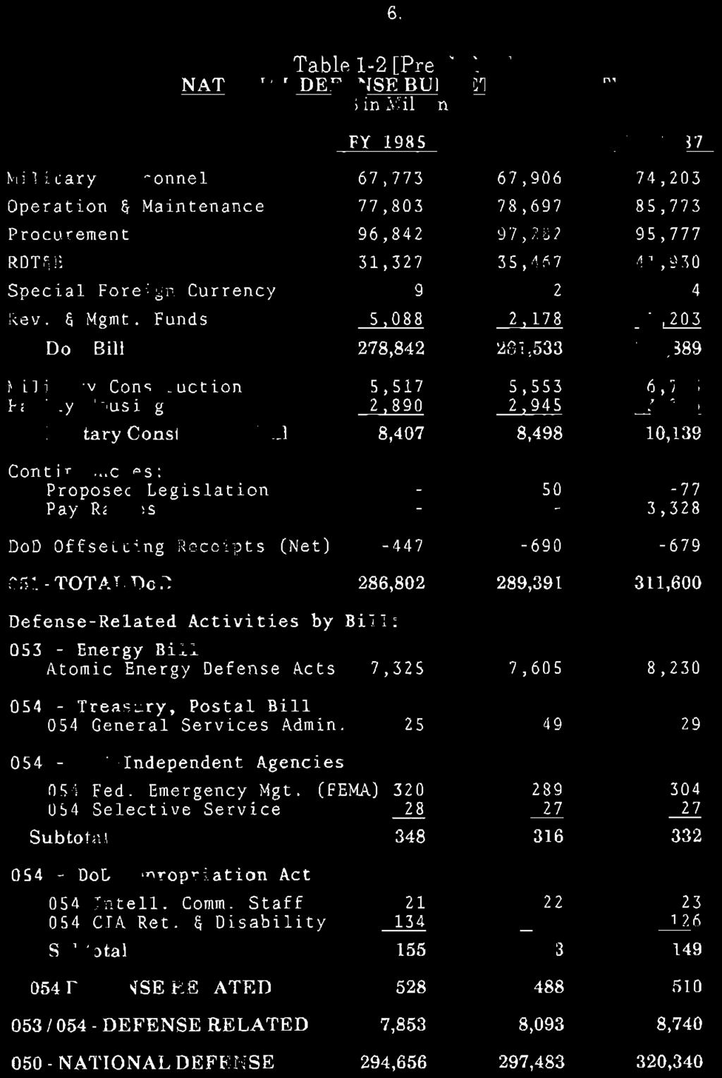 6. Table 1-2 [Pre G-R-Hl NATIONAL DEFENSE BUDGET AUTHORITY ($ in Millions) FY 1985 FY 1986 FY 1987 Military Personnel Operation & Maintenance Procurement RDT&E Special Foreign Currency Rev. & Mgmt.