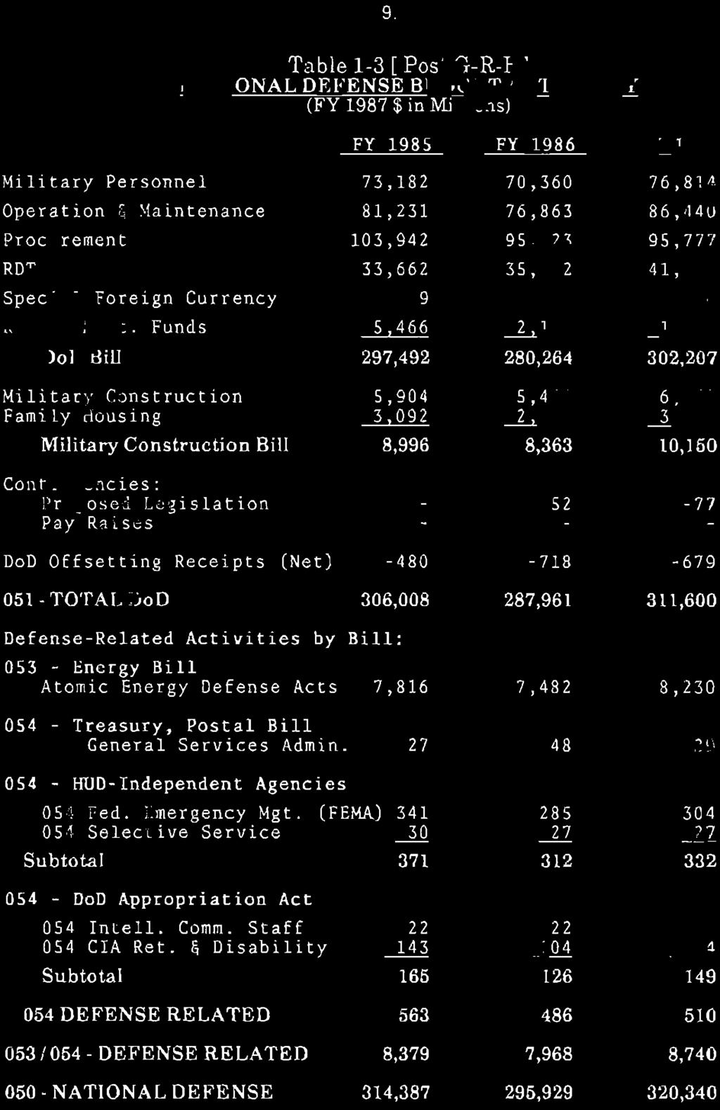 9. Table 1 3 [ Post G-R H] NATIONAL DEFENSE BUDGET AUTHORITY (FY 1987 $ in Millions) FY 1985 FY 1986 FY 1987 Military Personnel Operation & Maintenance Procurement RDT&E Special Foreign Currency Rev.