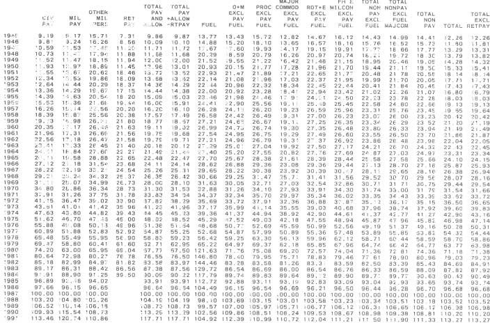 Table 5-5 DEPA RTMENT OF DEFENSE DEFLATORS - 'roa cdeflators Current I Constant MAJOR FH & TOTAL TOTAL TOTAL TOTAL 0.