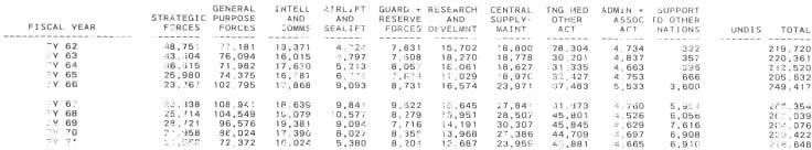 Table 6-5 DEPA RTMENT OF DEFENSE TOA BY PROGRAM (FY 1987 $ in Millions) GENERAL INTELL AIRLIFT GUARD RESEARCH CENTRAL TNG.MED ADMIN.
