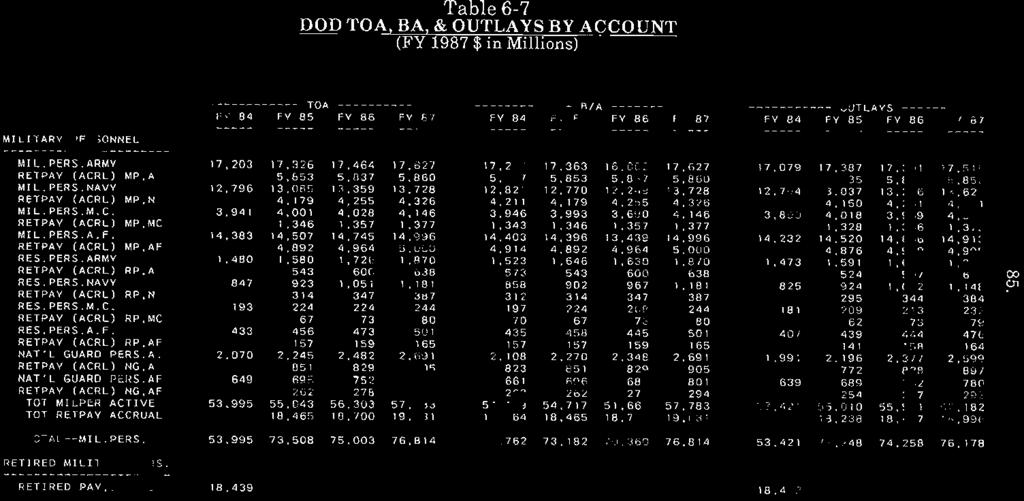 Table 6-7 DOD TOA, BA, & OUTLAYS BY ACCOUNT (FY 1987 $ in Millions) MI LITARY PERSONNEL ---------------------- MIL.PERS.ARMY RETP AV (ACRL) MP,A MIl.PERS.NAVY RETPAY (ACRL) MP,N MIL.PERS.M.e. RETPAV (AC RL ) MP,Ne MIL.
