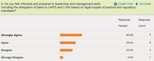 FACULTY: MORE THAN ¼ (29%) OF CLASS FELT UNPREPARED FOR LEADERSHIP AND DELEGATION TO UAPS