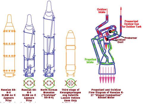 Figure 3 The right-most silhouette in Figure 3 shows how staged combustion is implemented in the R-27 rocket motor.