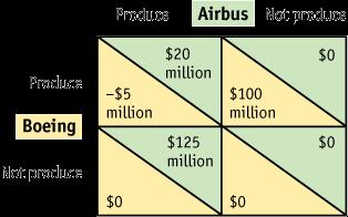 High-Technology Export Subsidies Effect of a Subsidy to Airbus FIGURE 10-6 Payoff Matrix with Foreign Subsidy When the European governments provide a subsidy of $25 million to Airbus, its profits