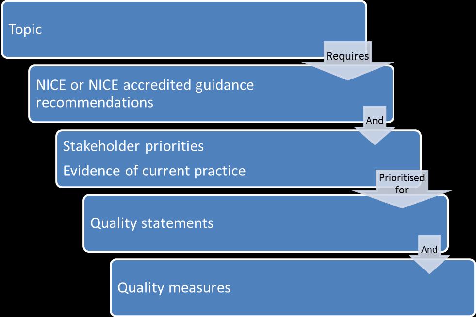 Introduction The National Institute for Health and Care Excellence (NICE) is a Non- Departmental Public Body responsible for providing national guidance and advice to improve health and social care.
