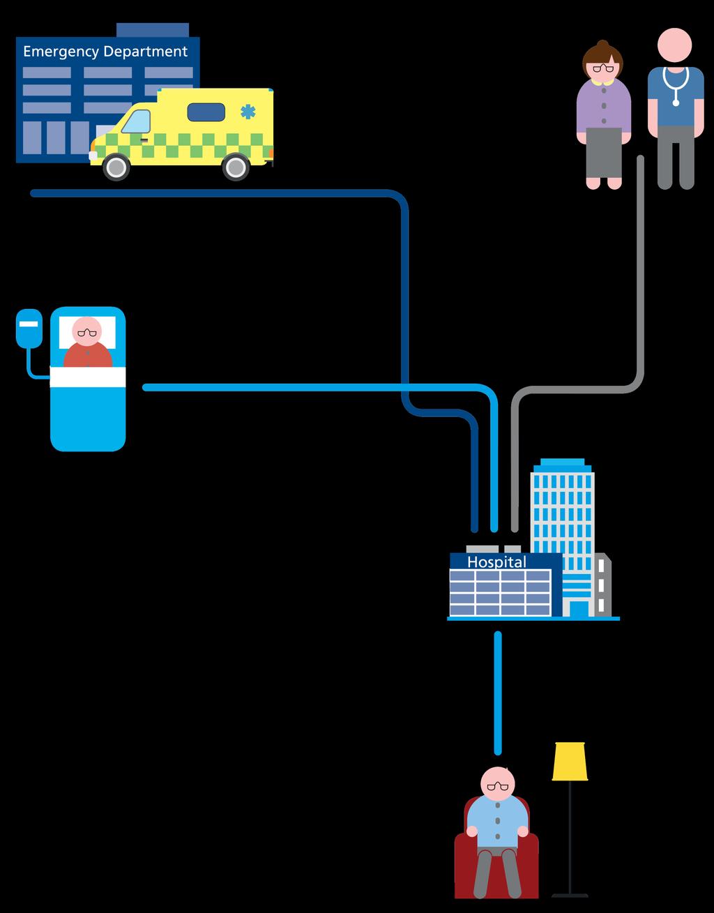 9.3 Hospital Pathways Another way in which the Partnership looks at how efficiently health and social care services work, is by developing a detailed understanding of people s journey through the
