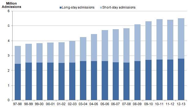 presentations result in admissions Reduction in LOS: 9.7 to 5.