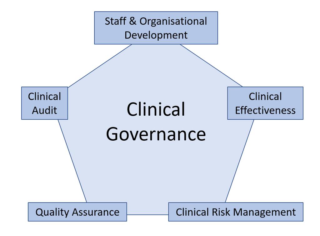 Figure 2: Accountability framework Clinical audit Clinical audit is an established part of the NHS landscape, forming part of the system for reviewing and improving the standard of clinical practice.