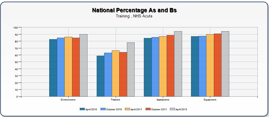 Training Domain Graph 3 represents the national % A and B scores achieved over five census points for the Training Domain.