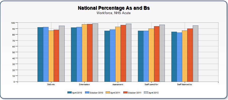 Workforce Domain Graph 4 represents the national % A and B scores achieved over five census points for the Workforce Domain.