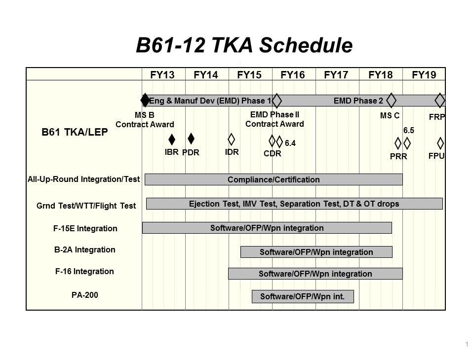 Exhibit R-4, RDT&E Schedule Profile: PB 2015 Air