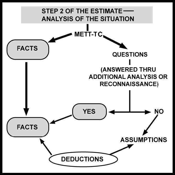 Figure 2-3 2-15. ANALYZE THE TERRAIN The factors of METT TC guide the leader through the estimate process.