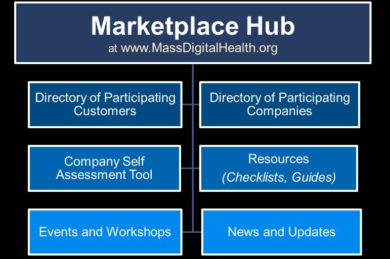 1. Create Collaboration Opportunities Build directory of marketplace participants at MassDigitalHealth.