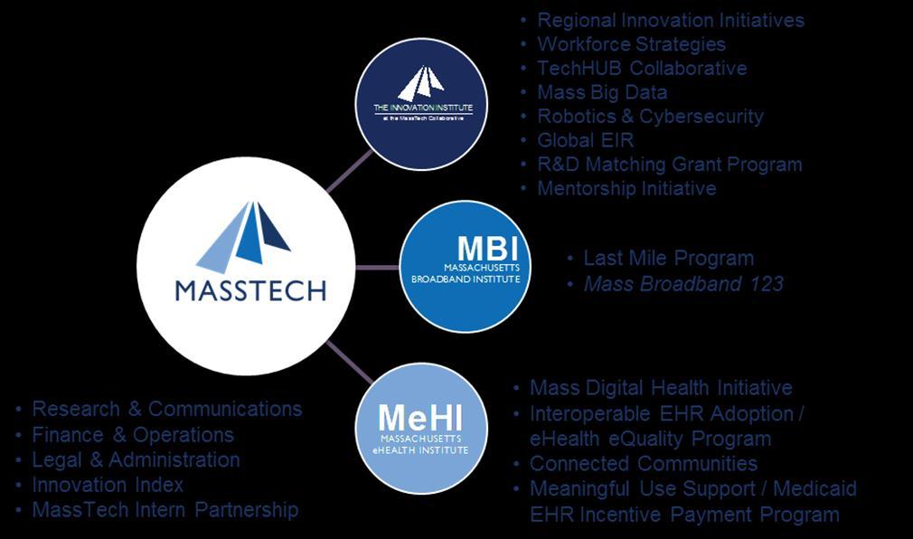 MeHI Overview MeHI is the designated state agency for: Coordinating health care innovation, technology and competitiveness Accelerating the adoption of health information technologies MeHI is a