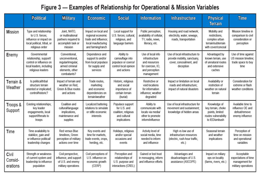 Figure 2 For operational variables to be relevant, they must be linked to the unit s mission variables - known as METT-TC (mission, enemy, terrain and weather, troops and support available, time