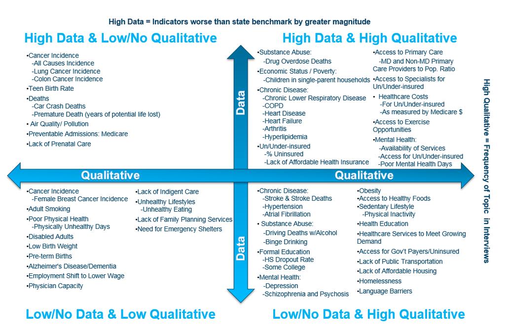 29 Health Needs Matrix Quantitative and qualitative data were analyzed and displayed as a health needs matrix to identify the most