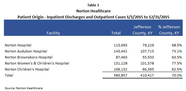 Jefferson County, Kentucky comprises approximately 67% of the inpatient discharges population.