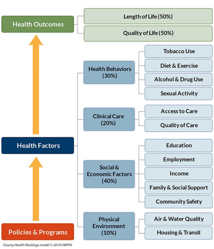 Social Determinants of Health Framework Social determinants of health are defined as the personal, social, economic and environmental factors that influence an individual s health status.