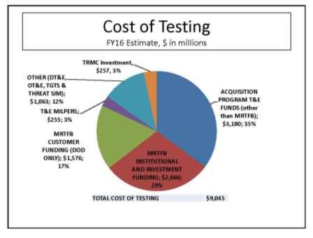 Institute for Defense Analyses (IDA) Report Cost of Testing Analysis