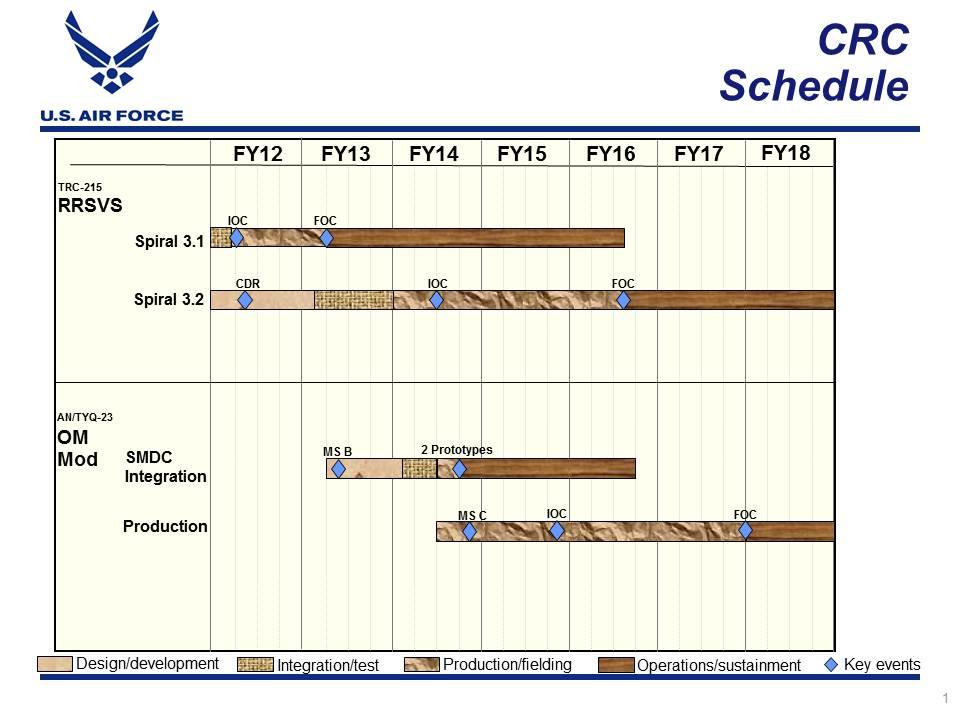 Exhibit R-4, RDT&E Schedule Profile: PB 2014 Air Force DATE: April 2013 PE 0207412F: Control and