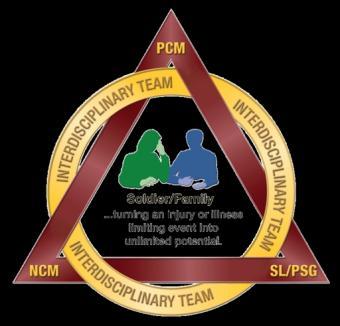INTERDISCIPLINARY TEAM AND TRIAD OF CARE The Soldier and his Family develop his CTP with the support and guidance of the interdisciplinary team.