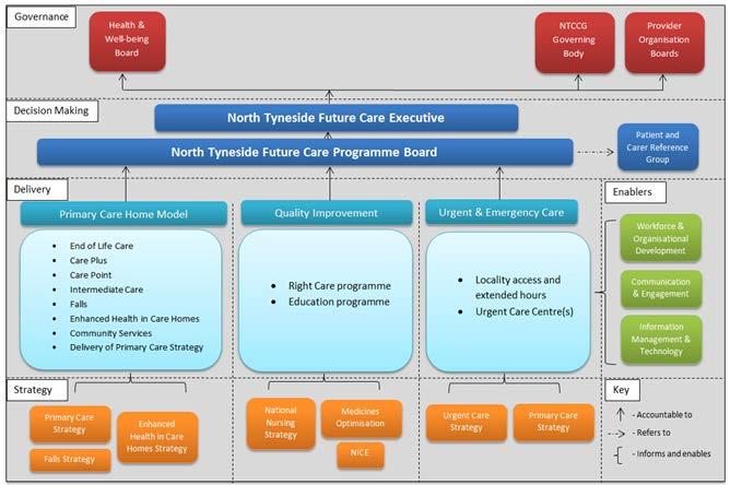 4. North Tyneside Future Care Future Care brings together existing strands of work to deliver sustainable care closer to home (with hospital by exception).