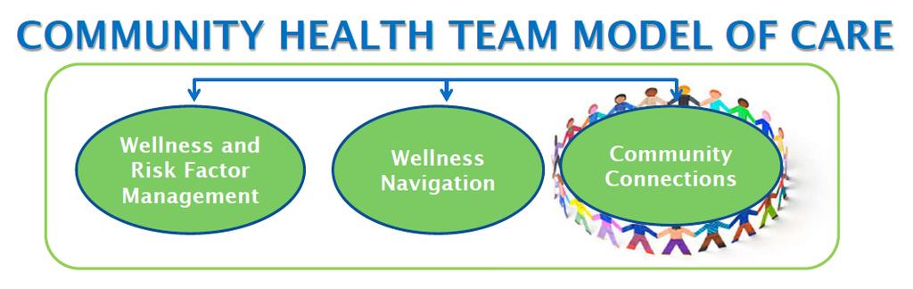 Wellness Programming Wellness Promotion, Chronic Disease Prevention, and Risk Reduction Innovative Examples Led by PHC include: Community Health Teams (Central Zone), For the Health of It (Annapolis