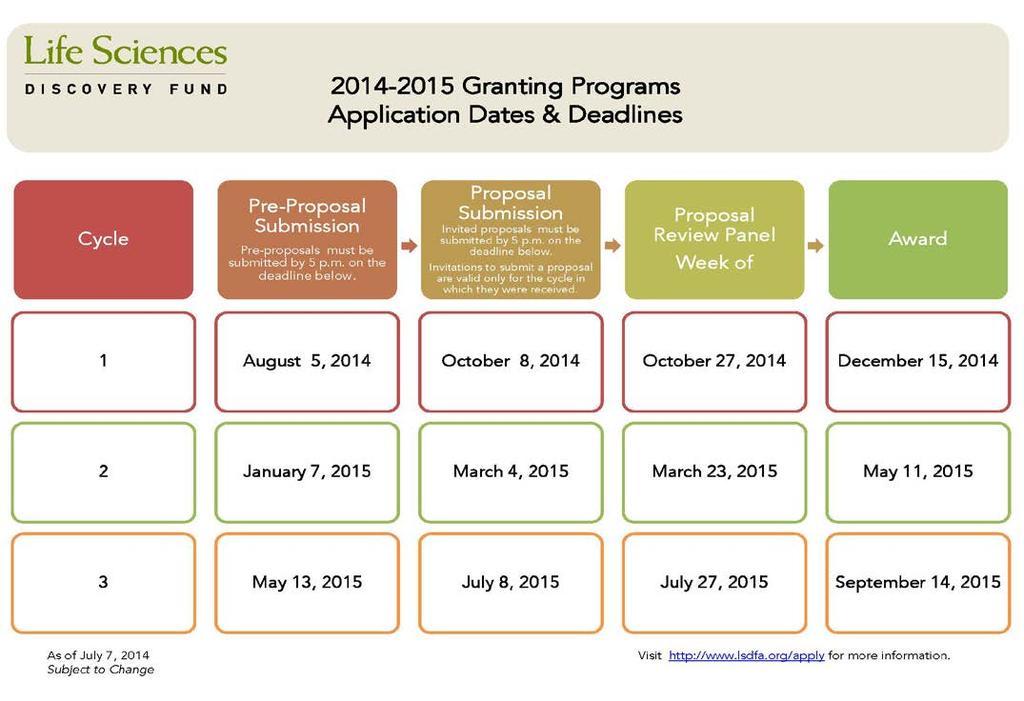2014-2015 Calendar No cap, but LSDF approval needed for Matching preproposal submission. No interview.