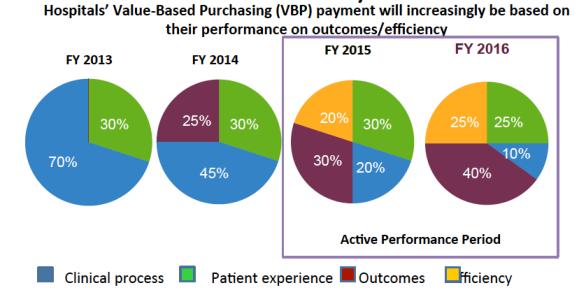 High-Value Care: No Looking Back Year % Medicare in Alternative Payment Models 2011 0 2014 20% 2016 30% 2018 50% Source: Bruce Spurlock, MD, Cynosure Health Quality, Outcomes, Experience..+ Efficiency!