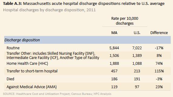 Discharge to HH in MA 74% Higher than US Average RESPONDING TO READMISSION PRESSURES Warm handoffs, provider-provider follow up, comanagement over time SNF Circle Back Warm Handoffs with Follow Up