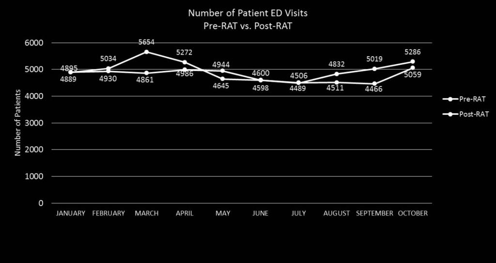 Figure 1. Number of Patient ED Visits (Pre-RAT vs. Post RAT) Figure 2. Comparison of ED Patient Door to Doctor Time (mins) Table 2. Triage to doctor time (minutes). Table 3.