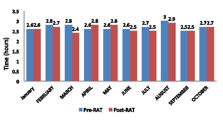 Figure 3. Comparison of ED length of stay (LOS) of discharged patients Jan Oct 2014 vs. Jan Oct 2015. Figure 4. Pre-RAT and Post-RAT flowchart.