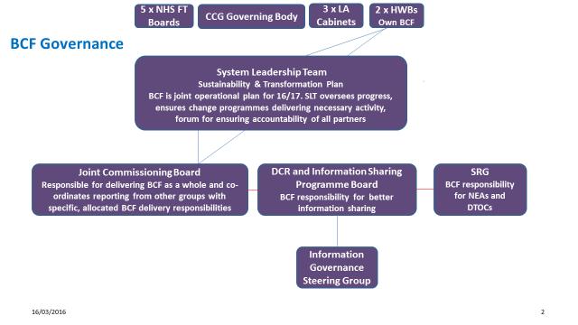 Diagram 1: System leadership map Proposed System Leadership Map 5 x NHS FT Boards CCG Governing Body Lead members & non-execs 3 x LA Cabinets Chief officers System Leadership Team Sustainability &