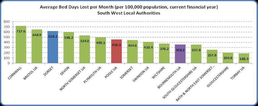 Bournemouth & Poole HWB delayed days per 100k population (aged 18+, all causes) The graph below identifies the rate of bed days lost by Local Authority for