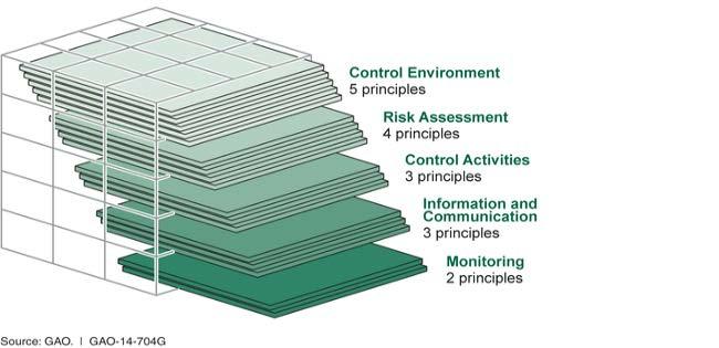 Internal Control Green Book The standards in the Green Book are organized by the five components of internal control shown