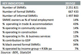 CONTEXTUAL BACKGROUND TO THE STATE OF SMME S IN SOUTH AFRICA SMMEs in South Africa are synonymous to Black survivalist enterprises SMMEs in South Africa contribute between 52% and 57% to GDP and