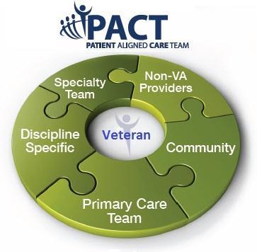 About VHA Primary Care Patient centered care model is known as a Patient Aligned Care Team (PACT) Enrolled