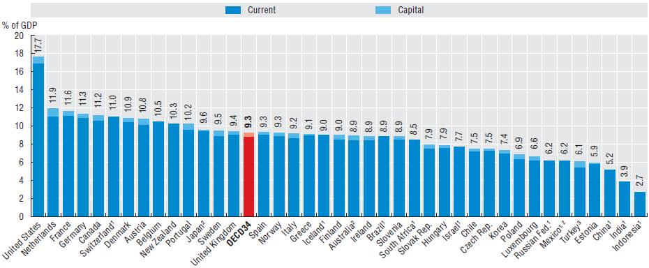OECD 2014 Health expenditure as a