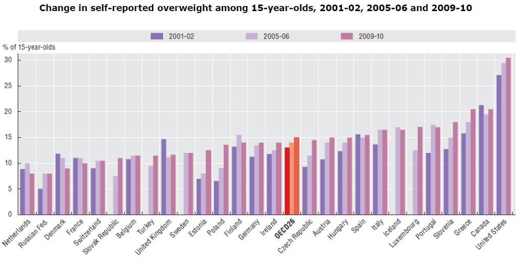 Overweight an obesity among children 2000-2010 Source: OECD