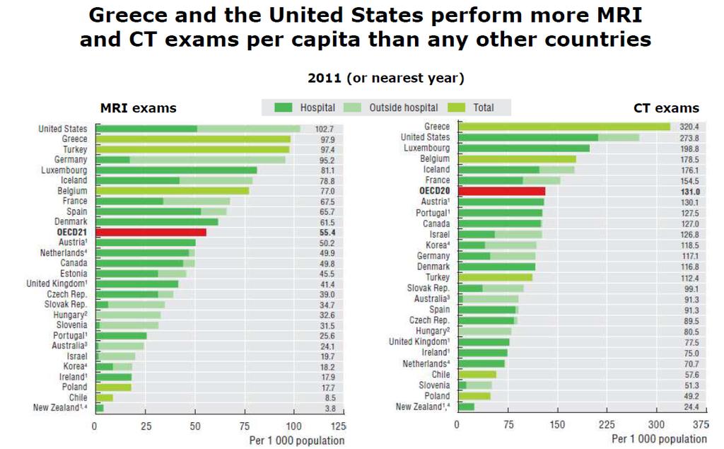 Source: OECD Health Statistics 2013,