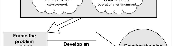 Army design methodology results in an improved understanding of the operational environment, a problem statement, initial commander s intent, and an operational approach that serves as the link