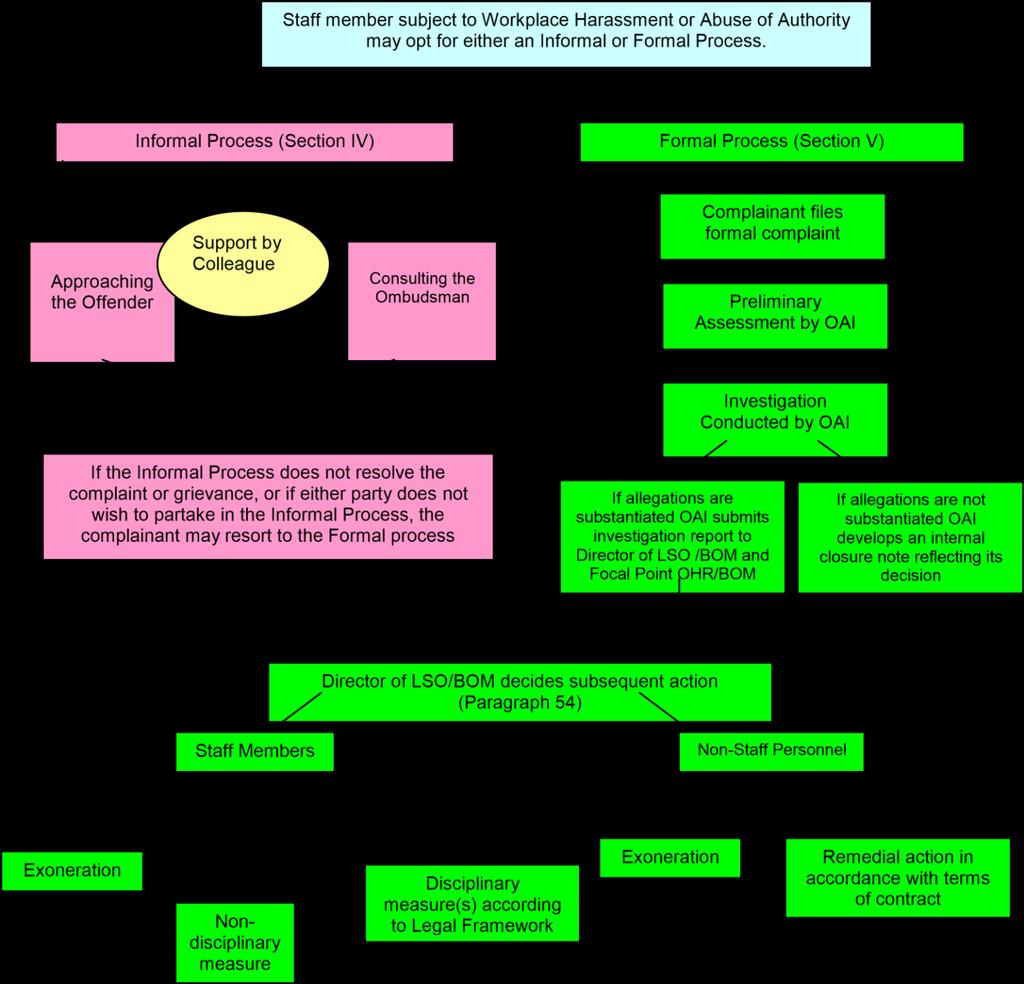Annex A Procedural Flowchart for Addressing Cases of Workplace Harassment and Abuse of Authority 1 The validity of a resignation is not conditional upon