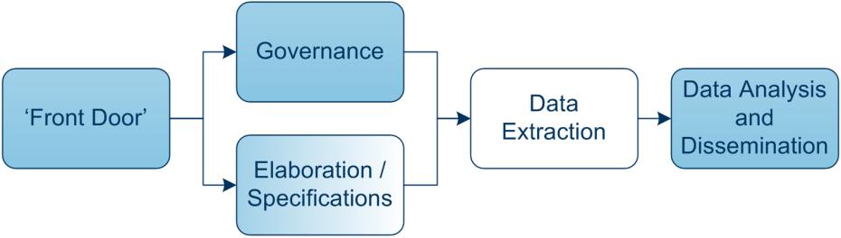 Data extraction (GPES) Specifications shared with 4x GP system suppliers EMIS TPP INPS Microtest Commercial negotiations