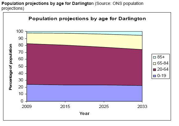 Appendix 1 The population projections show an increasing number of elderly people as illustrated in the graph below.