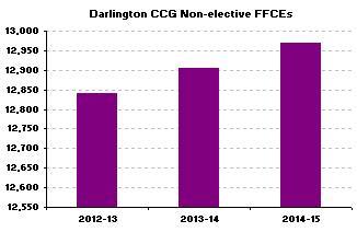 Our Strategic Approach Non-elective activity In 2011/12 Darlington CCG saw an unprecedented reduction in non-elective activity in the acute sector.