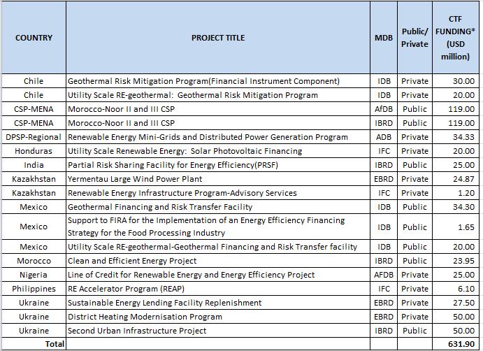 Approval of Funding for Projects and Programs 36.